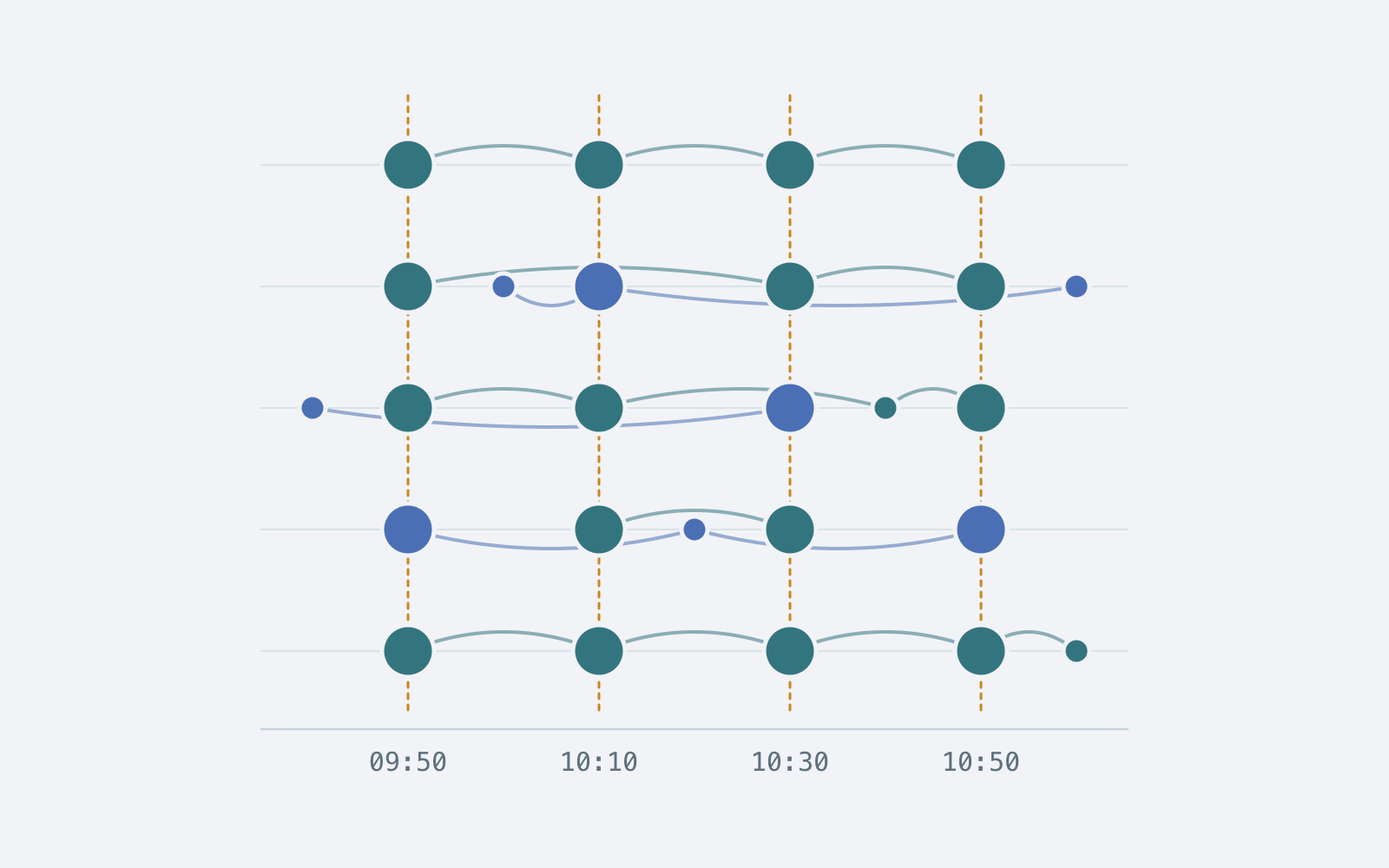 Schematic: five delivery days as rows, four dashed lines for the usual delivery times 9:50, 10:10, 10:30 and 10:50. Every day the stops meet their time. The tour they ride on changes.