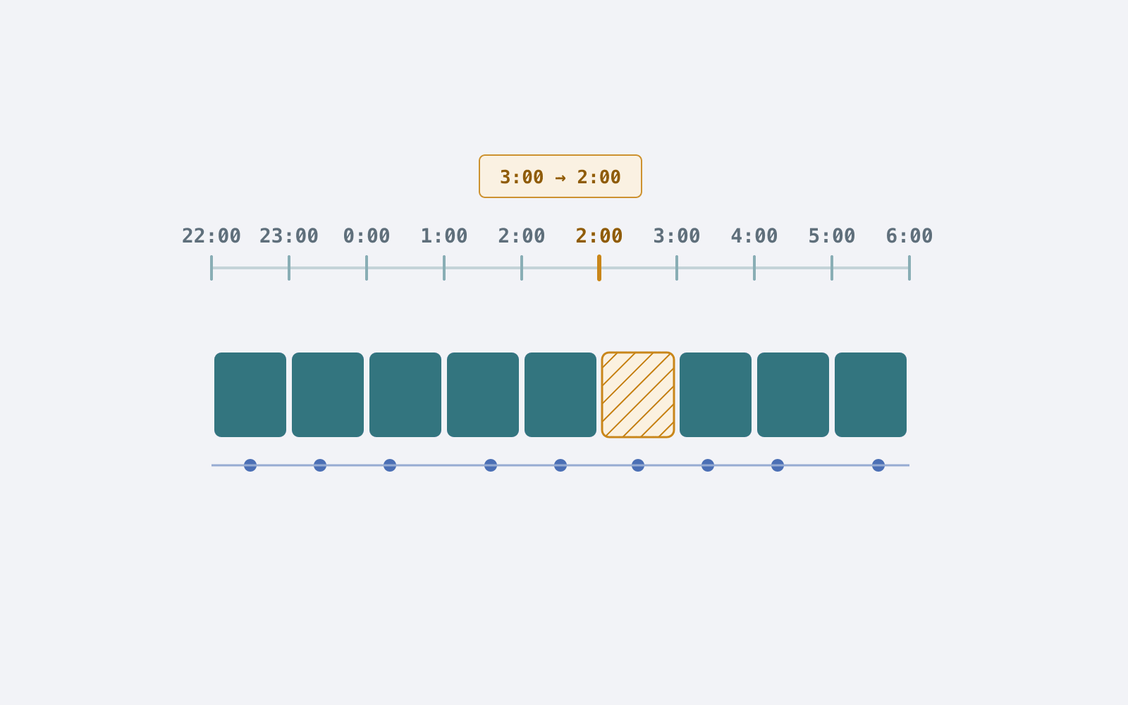 Schematic: a night timeline from 22:00 to 6:00 with hour marks. The hour between 2:00 and 3:00 appears twice and is highlighted. Below it, the same night as an even row of hour blocks, one block longer than the others.